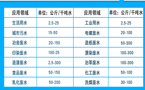 聚合氯化铝使用量计算参考表