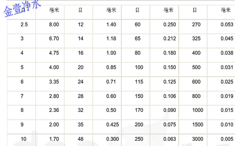 普通石英砂滤料目数和毫米对照表