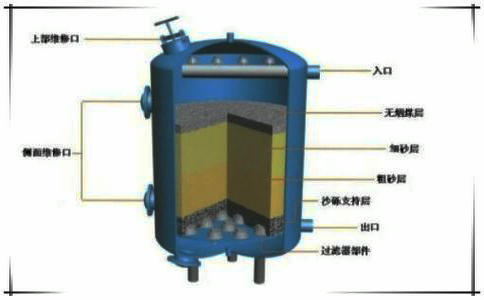 锰砂滤料清洗方法