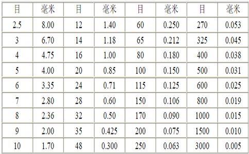 水处理石英砂目和毫米对照表